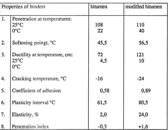 Table 1. Properties of polymer-modiñed binder
