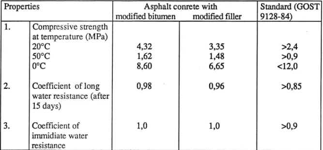 Table 2. Properties of asphalt concretes