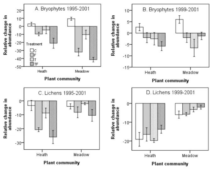Figure 1. Relative changes in total abundances (mean ± 1 SE) of bryophytes and lichens to 436	
  