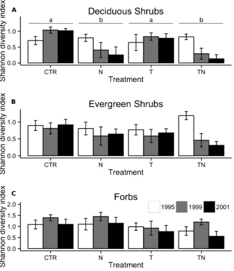 Figure 4 Shannon’s diversity index for deciduous shrubs, evergreen shrubs, and forbs. Shannon’s diversity index for deciduous shrubs (A), evergreen shrubs (B), and forbs (C) within the plots