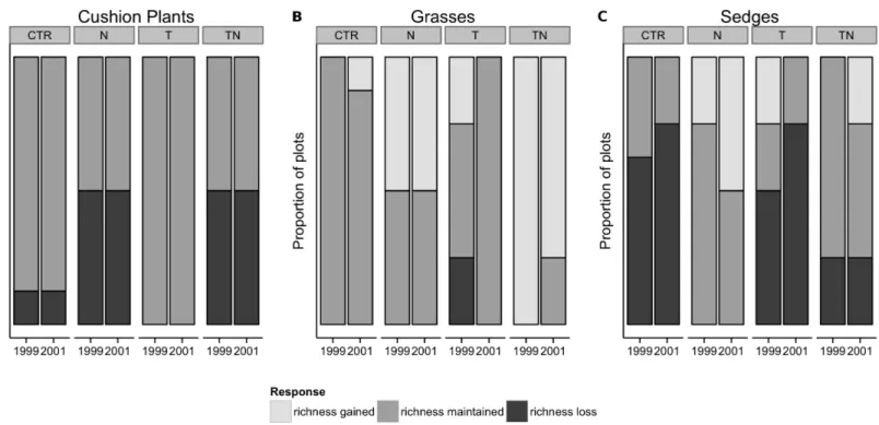 Figure 5 Changes in species richness from 1995 levels for the low-diversity functional groups of cushion plants, grasses, and sedges by treatment and year