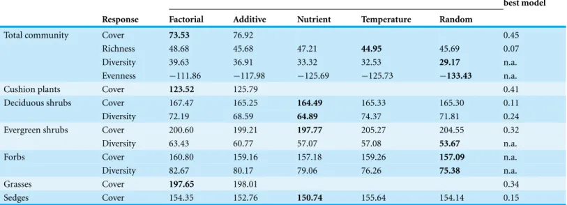 Table 1 Stepwise selection of generalized linear mixed-effects models for community responses to simulated global change, including plot and year as random factors