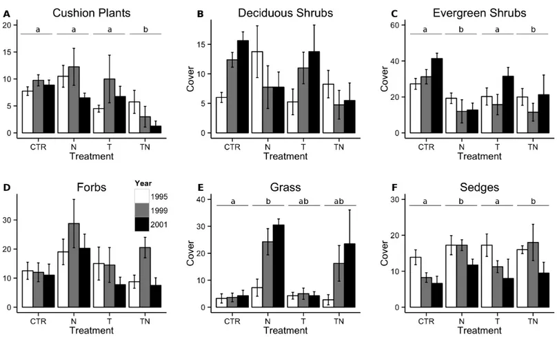 Figure 3 Total cover of cushion plants, deciduous shrubs, evergreen shrubs, forbs, grasses, and sedges