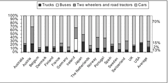 Figur 2 Registrerade fordon per typ och land, presenterade som procentuella  andelar av landets fordonsflotta (OECD, 1996)