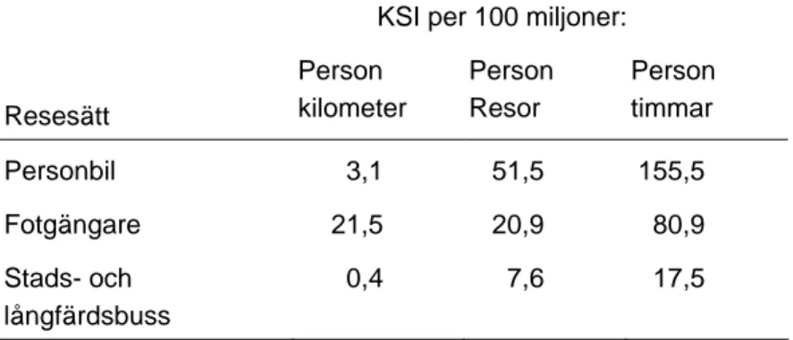 Tabell 2 KSI per 100 miljoner 1994–98 baserat på data från SIKA och Vägverket (ECBOS, 2001).