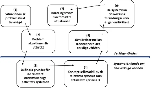 Figur 1 The learning cycle of soft systems methodology (Jackson, 2003, p 187) 
