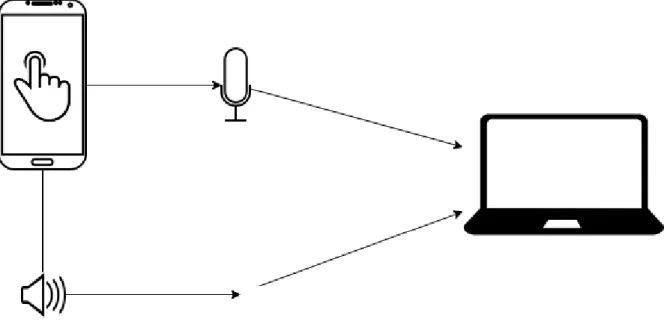 Figur 2 Tekniska testets utformning. 