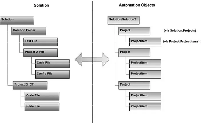 Figure 4.3:  Mapping the solution/project hierarchy [10] . 