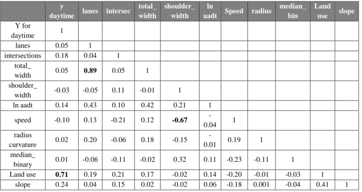 Table 6: Correlations for the causal factors on daytime analysis  y 