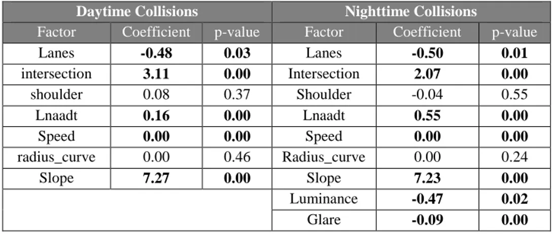 Table 7  Day and night time analyses 