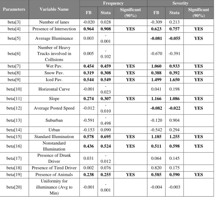 Table 2: Comparison Maximum Likelihood (Stata) with Full Bayesian (OpenBUGS) for Illuminance 