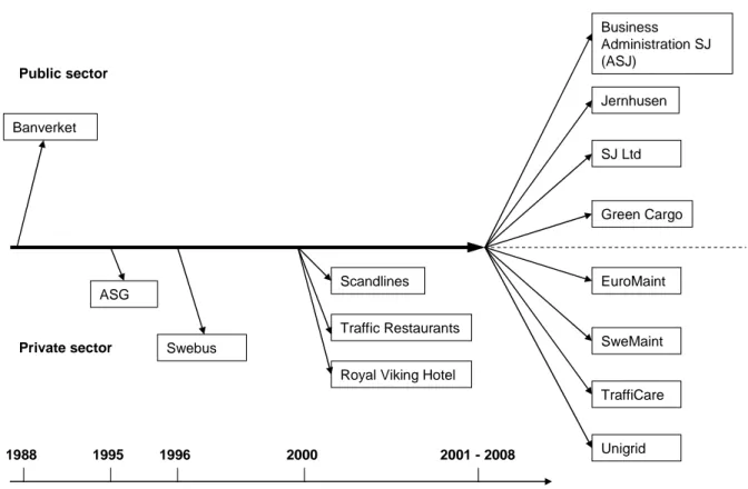 Figure 1: The transformation of the consolidated monopolist between 1988 and 2010.  Business  Administration SJ  (ASJ) Green CargoBanverketSJ LtdJernhusen EuroMaint SweMaint Unigrid TraffiCareASGSwebusScandlines