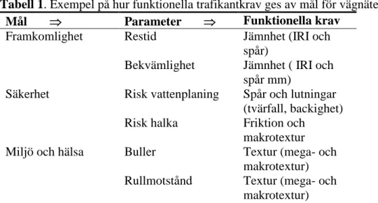 Tabell 1. Exempel på hur funktionella trafikantkrav ges av mål för vägnätet. 