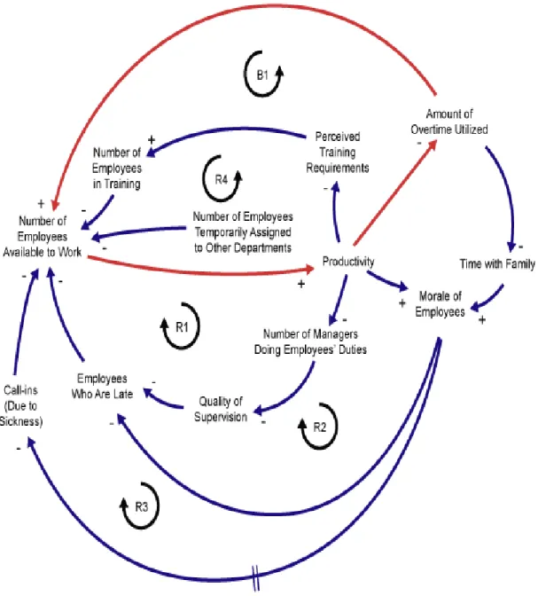 Figure 5. An example of Causal loop diagramming (CLD) [57] 