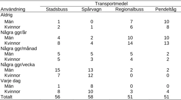 Tabell 2 Antalet män och kvinnor som använder kollektiva transportmedel under  ett normalt år
