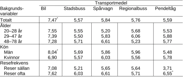 Tabell 3 Genomsnittliga skattningar av attityd till resor med olika transport- transport-medel.