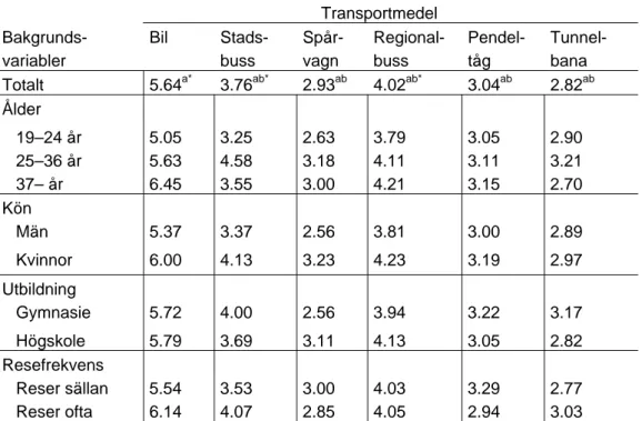 Tabell 5 Genomsnittliga skattningar av risk för att råka ut för trafikolyckor i  samband med resor med de olika transportmedlen