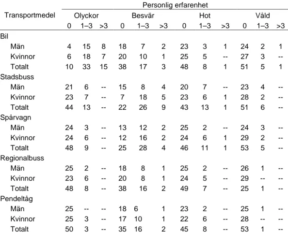 Tabell 3  Mäns och kvinnors personliga erfarenhet av trafikolyckor, besvär, hot  eller våld (antalet ihågkomna händelser)