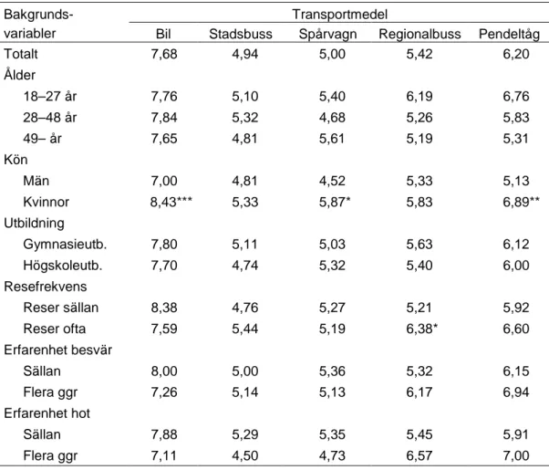 Tabell 4  Genomsnittliga skattningar av attityd till resor med olika transport- transport-medel