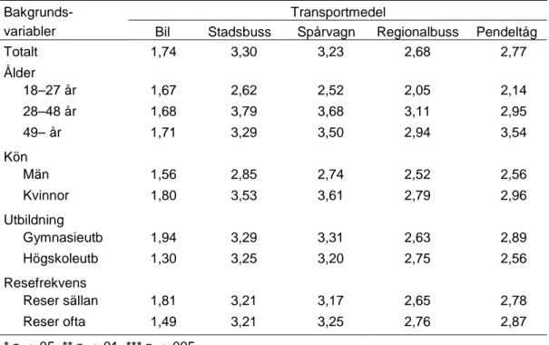 Tabell 9  Genomsnittliga skattningar av risker för våld i samband med resor med  transportmedlen