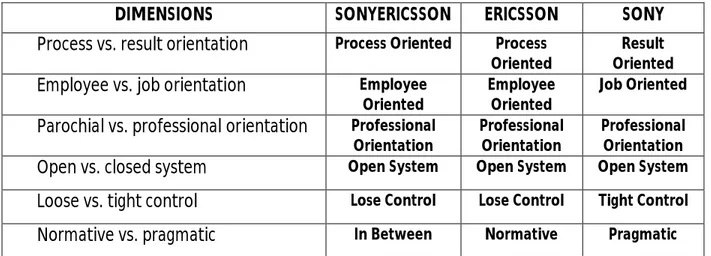 Table 5.5: Tabular Description of Organizational Culture Values  Source: Adopted from Hofstede et