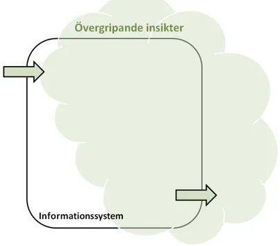 Figur 4. Uppföljningsmodellen: Informationssystem  Pilar: Input och output i informationssystemet