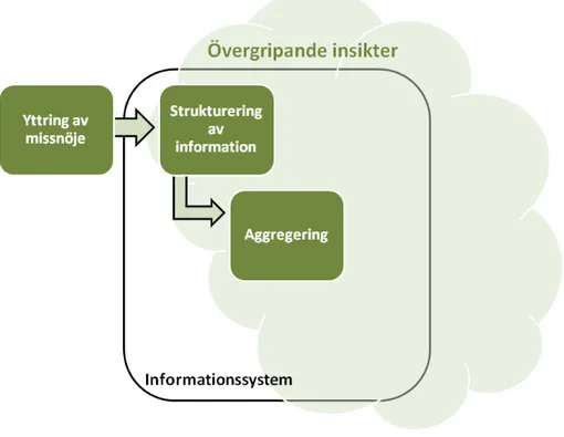Figur 6. Uppföljningsmodellen: Aggregering  Pilar: Informationens väg genom uppföljningsprocessen