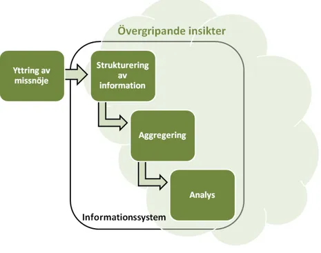 Figur 7. Uppföljningsmodellen: Analys  Pilar: Informationens väg genom uppföljningsprocessen