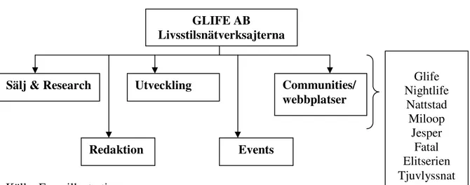 Figur 4 Glife AB Organisation 