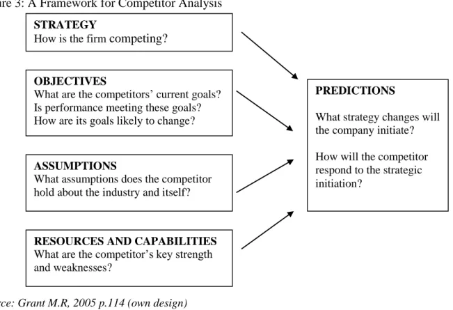 Figure 3: A Framework for Competitor Analysis 