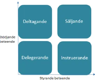 Figur 3: Fyra ledarskapsstilar (modifierad,  Hallin &amp; Gustavsson, 2012) 