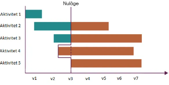 Figur 4: Nulägesschema (modifierad, Hallin &amp; Gustavsson, 2012) 