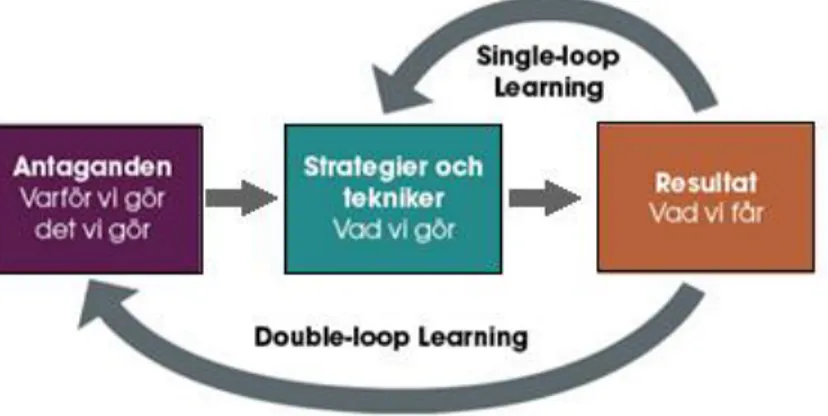 Figur 5: Single- och double loop learning (modifierad, Argyris &amp; Schön. 1974, 1978) 