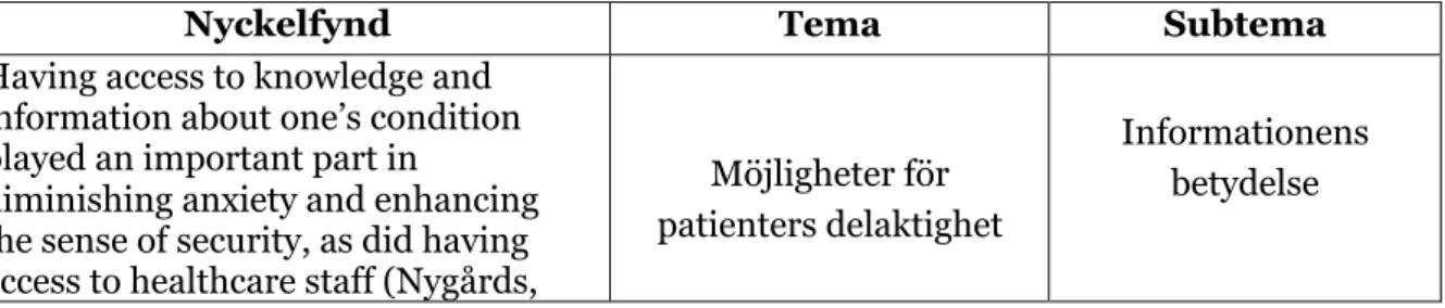 Tabell 1: Exempel på nyckelfynd, tema och subtema. 