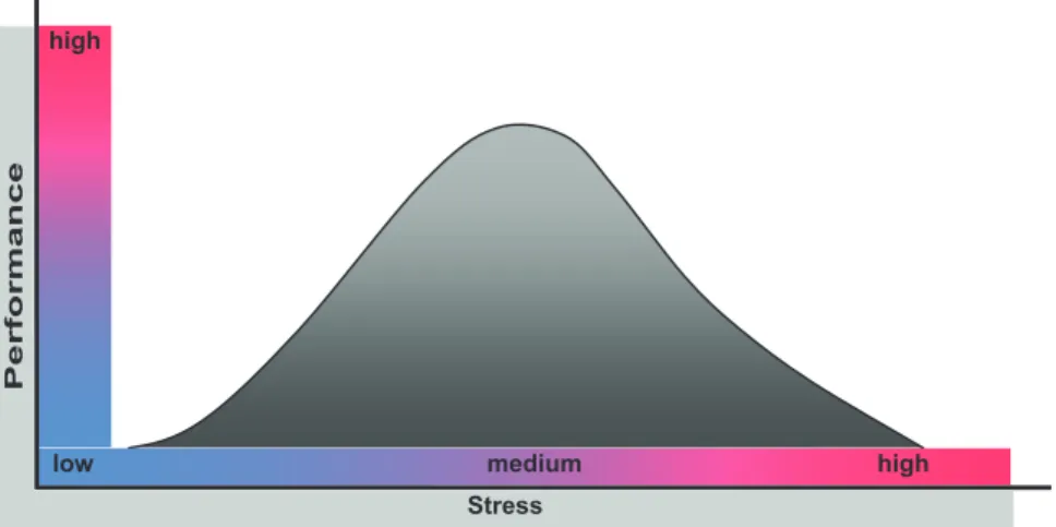 Figure 1. Stress versus performance relationship curve [107].