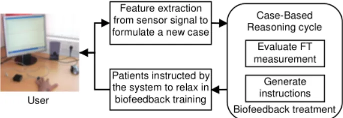 Fig. 5. Schematic diagram of the steps in the biofeedback treatment cycle Case-Based Reasoning cycle 