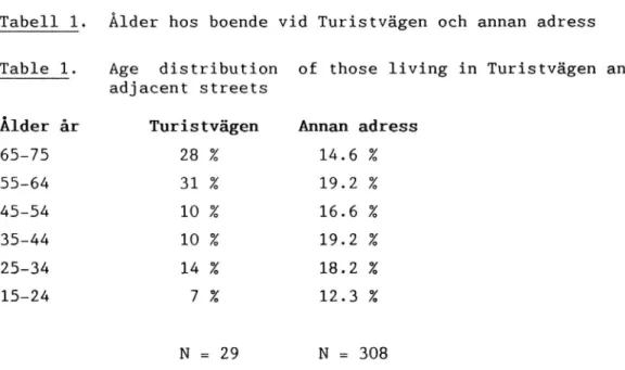 Tabell 1. Ålder hos boende vid Turistvägen och annan adress Table 1. Age distribution of those living in Turistvägen and