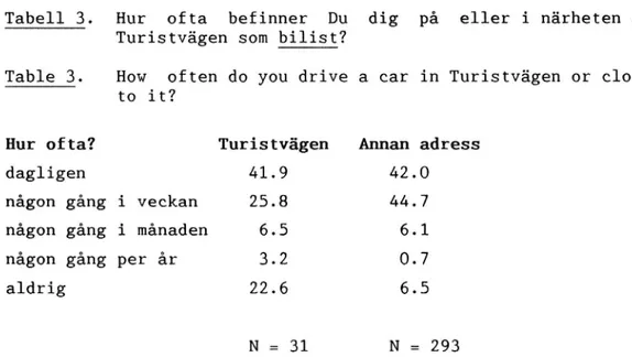 Tabell 3. Hur ofta befinner Du dig på eller i närheten av Turistvägen som bilist?