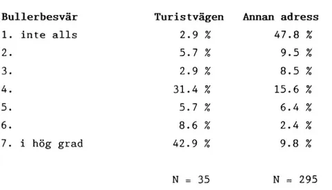 Tabell 8. Tycker Du att bullret från trafiken på Turistvägen är besvärande?