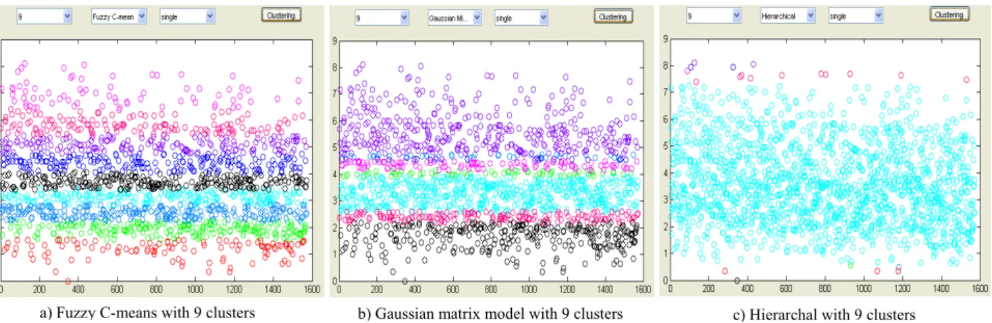 Fig. 6. Graphical comparison on FCM (a), Gaussian (b) and   Hierarchical (c) on the outcomes parts of the 1572 cases