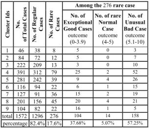 Table 6. Rare (both good and bad), regular and total cases for 9 clusters. 