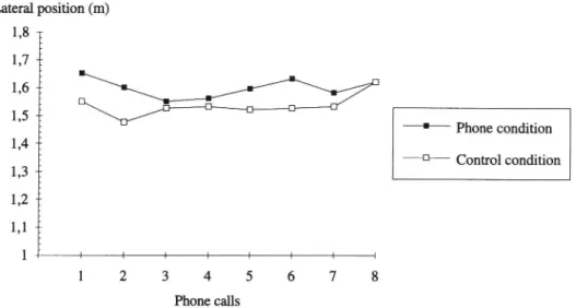 Fig. 2. Lateral position 0 500 m after each telephone call for experimental and control groups in the easy condition.