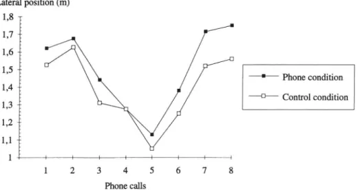 Fig. 3. Lateral position 0 500 m after each telephone call for experimental and control groups in the hard condition.