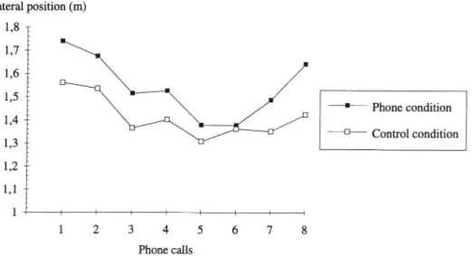 Fig. 5. Lateral position 0 2, 500 m after each telephone call for experimental and control groups in the hard condition.