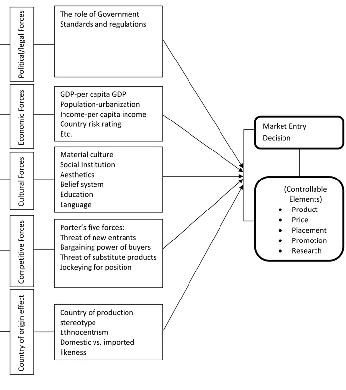 Figure 2: Conceptual Framework  Source: Authors 
