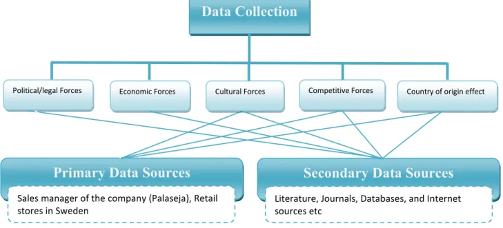 Figure 3: Data collection process  Source: Authors 