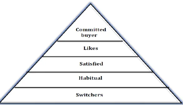 Figure 1 Brand Loyalty Pyramid (Aaker, 1991 p. 40) 