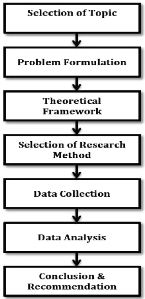 Figure 3 Layout of research process (own work) 
