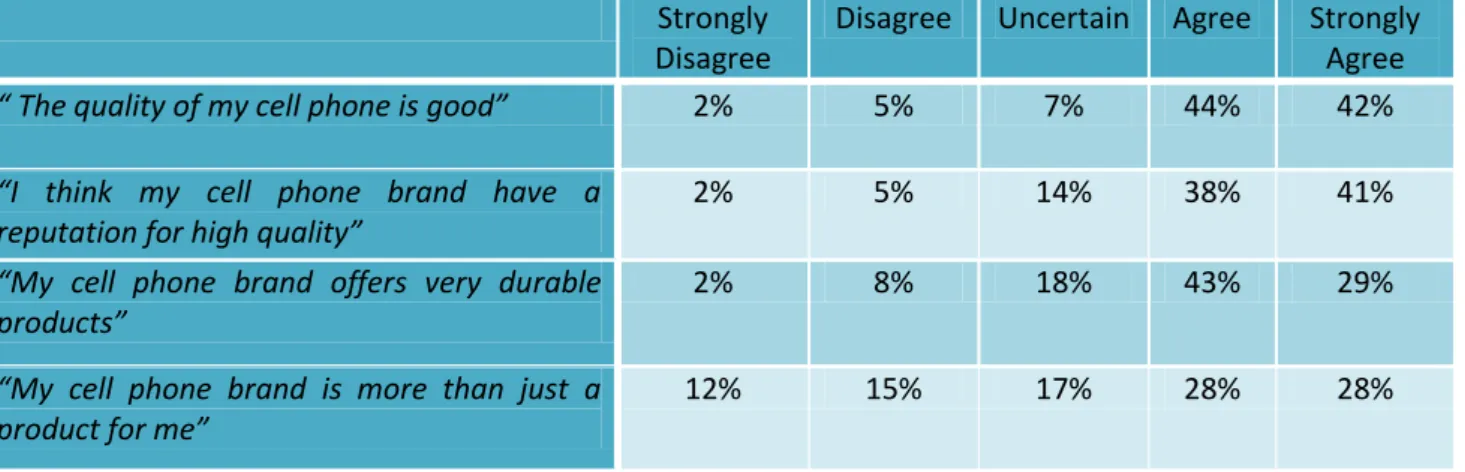 Table 7 Perceived Brand Quality 