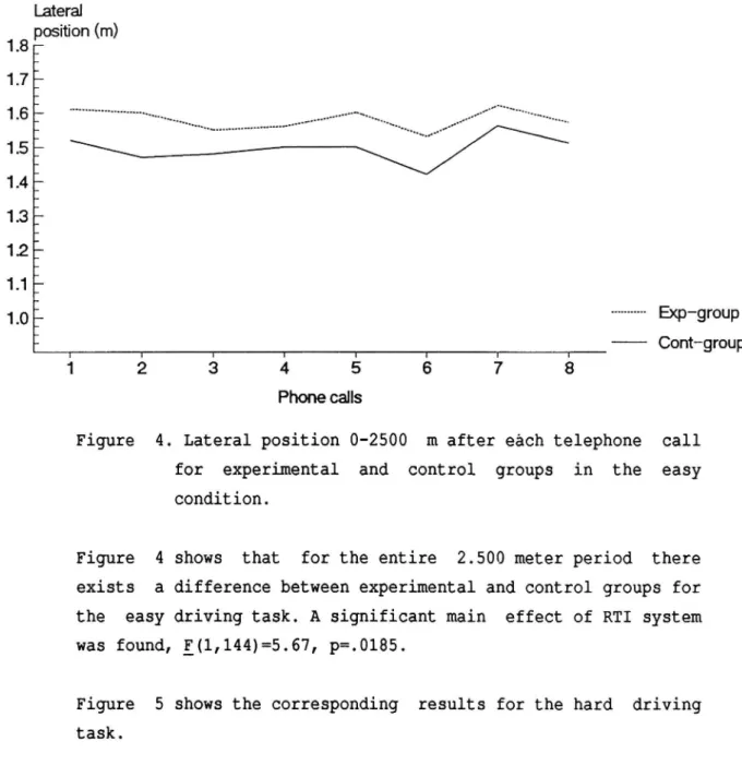 Figure 4. Lateral position 0-2500 m after each telephone call for experimental and control groups in the easy condition.